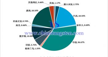 2019年全球稀土礦資源儲量分佈