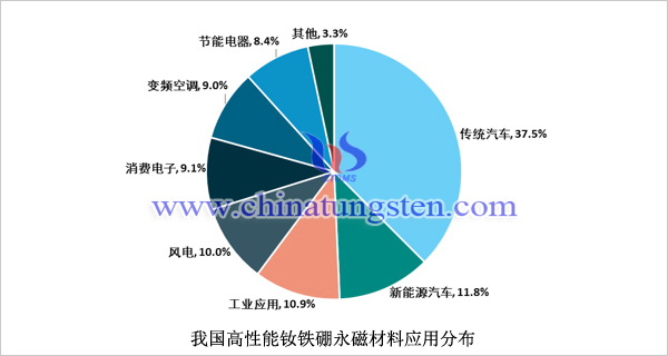 我國高性能釹鐵硼永磁材料應用分佈