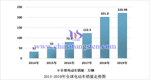 2014-2019年全球電動車銷量走勢圖