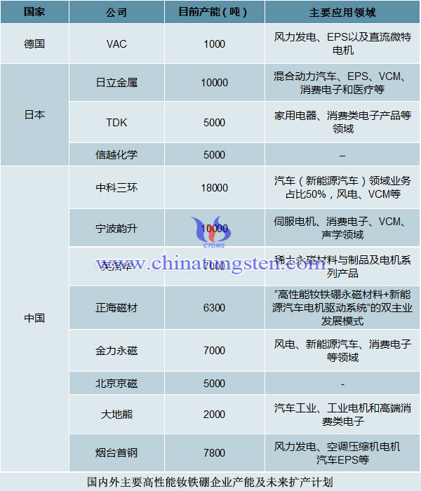 國內外主要高性能釹鐵硼企業產能及未來擴產計畫