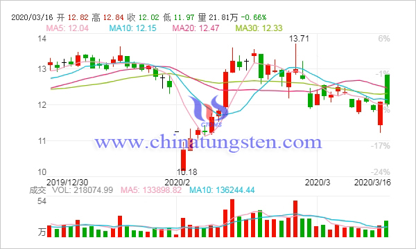 廈門鎢業股票走勢圖