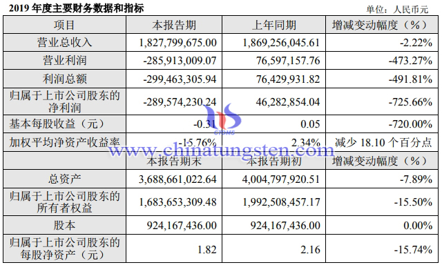 章源鎢業2019年主要財務資料圖片