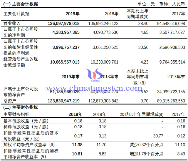 紫金礦業2019年主要財務資料