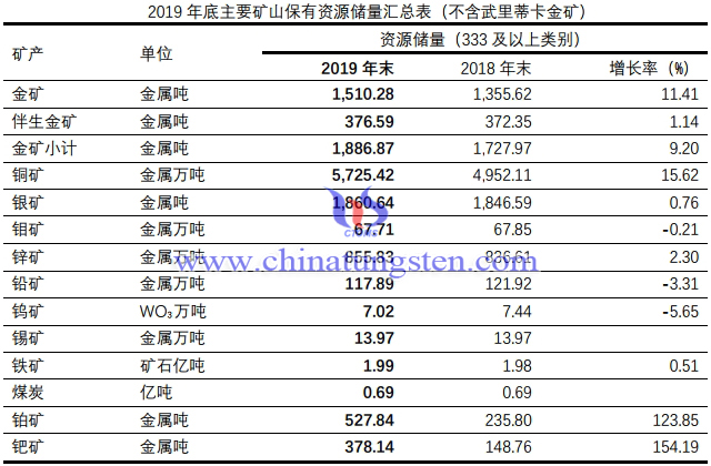 紫金礦業主要礦山保有資源儲量