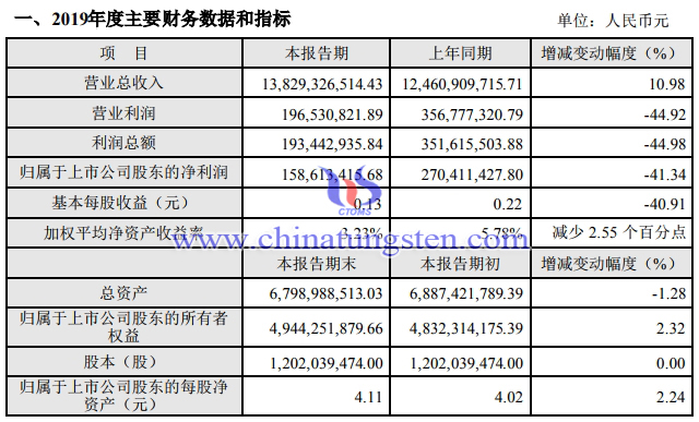 湖南黃金2019年度主要財務資料指標