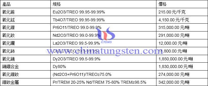 2020年3月30日稀土價格圖片