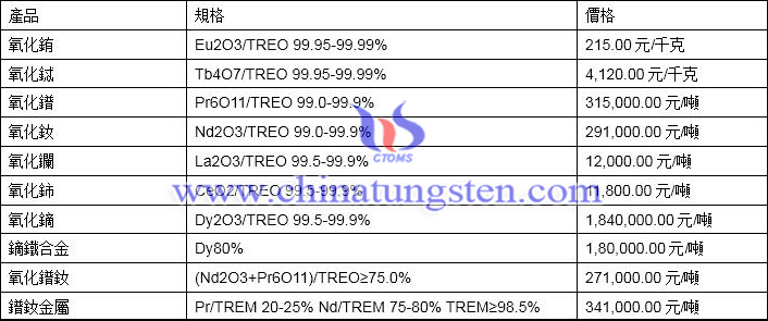 2020年3月31日稀土價格圖片