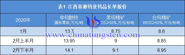 江西章源鎢業鎢品長單報價