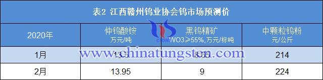 江西贛州鎢業協會鎢市場預測價