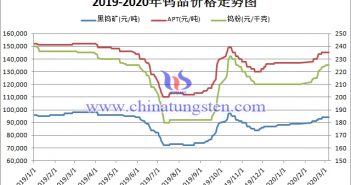 2019-2020年2月鎢價格走勢圖