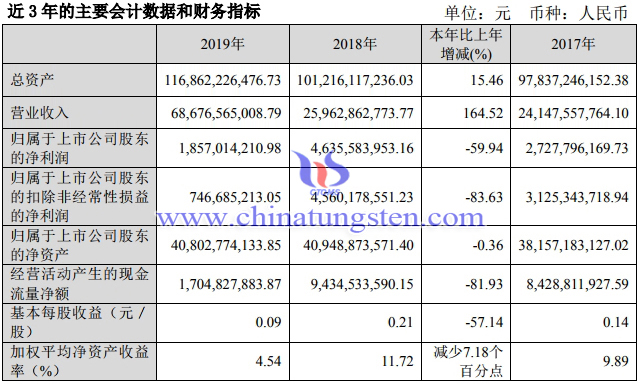 洛鉬2019年主要財務資料