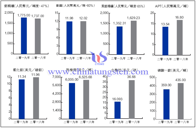 洛鉬主要產品市場價格