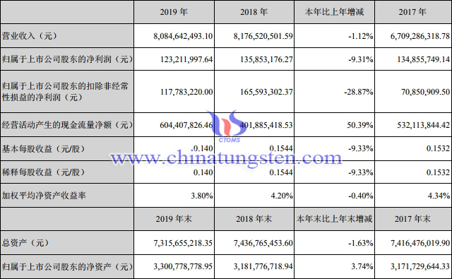 中鎢高新2019年經營業績跑贏行業大勢