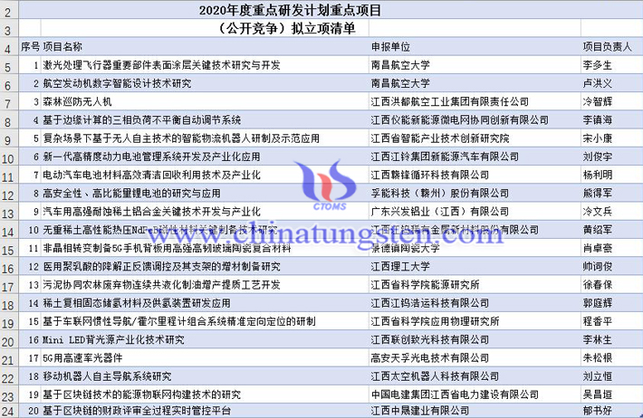 江西2020年重點專案擬立項清單圖片