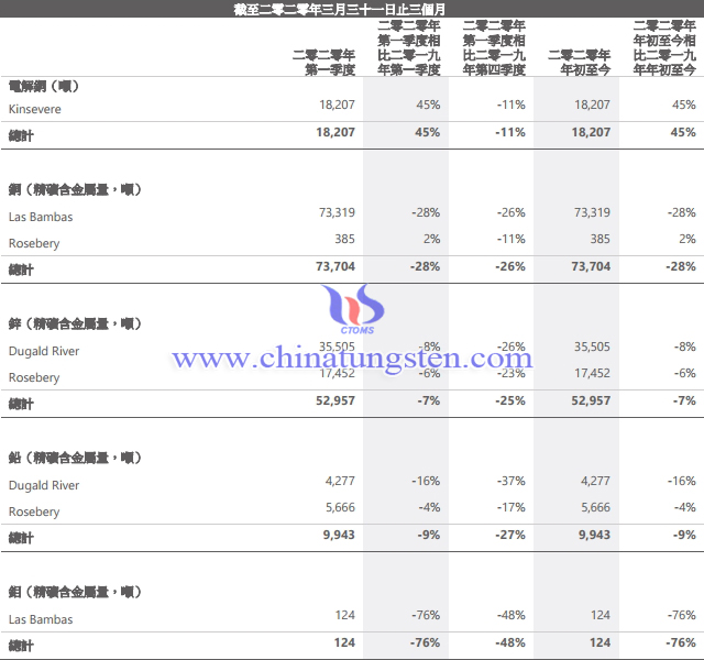 五礦資源2020年第一季度生產報告