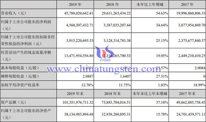  甯德時代2019年業績報告圖片