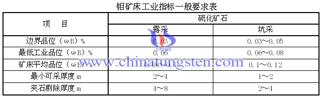 鉬礦床伴生有用組分評價參考表