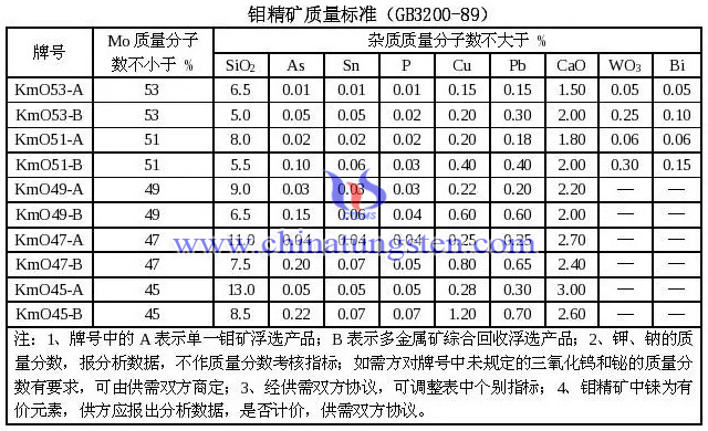 鉬精礦品質標準