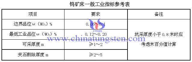 鎢礦床一般工業指標參考表