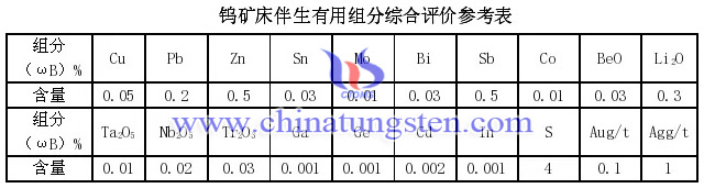 鎢礦床伴生有用組分綜合評價參考表