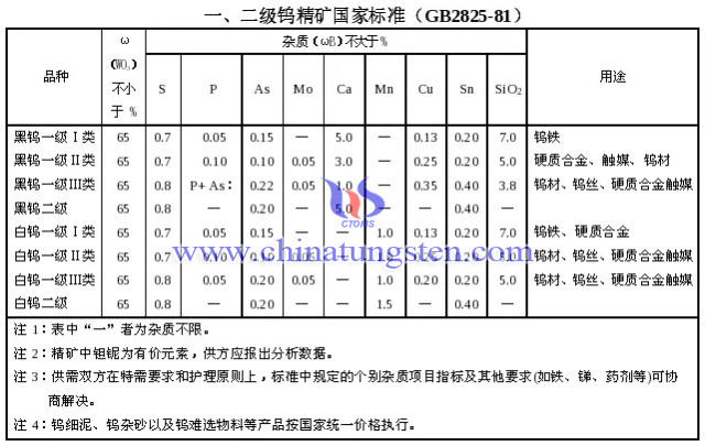 一、二級鎢精礦國家標準