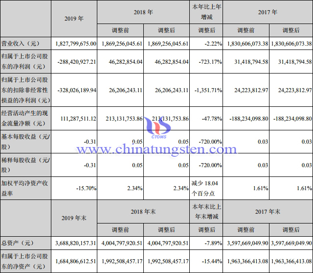 章源鎢業2019年度主要會計資料和財務指標