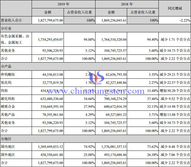 章源鎢業2019年度營業收入構成