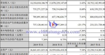 格林美2019年度主要財務資料圖片