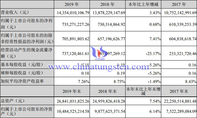 格林美2019年度主要財務資料圖片