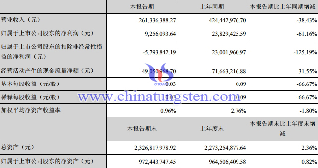 翔鷺鎢業2020年第一季度主要財務資料