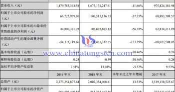 翔鷺鎢業2019年度主要財務資料