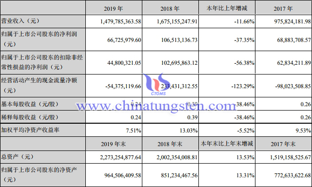 翔鷺鎢業2019年度主要財務資料