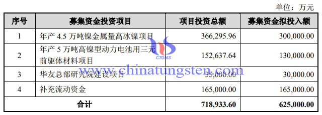 華友鈷業擬募資62億建設三元前驅體材料項目