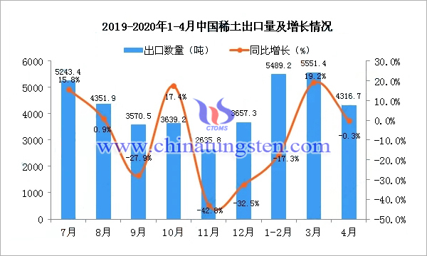 中國稀土出口量及增長情況