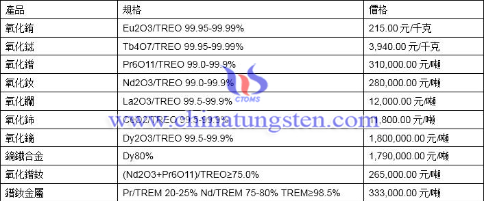 2020年5月6日稀土價格圖片