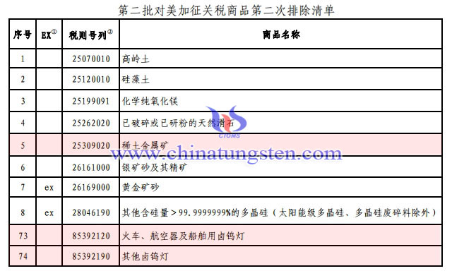 中國對美加征關稅商品排除清單：鹵鎢燈、稀土金屬礦