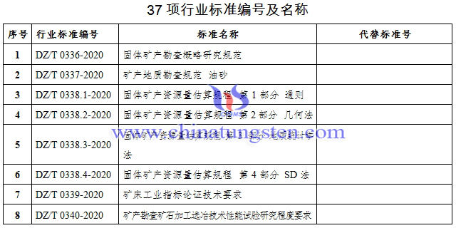 自然資源部發佈鎢鉬等46項行業標準公告