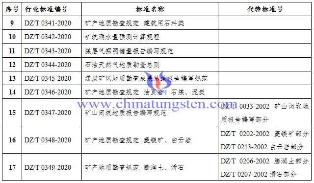 自然資源部發佈鎢鉬等46項行業標準公告