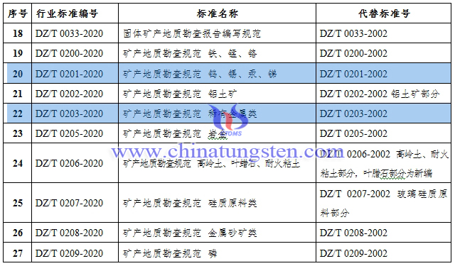 自然資源部發佈鎢鉬等46項行業標準公告