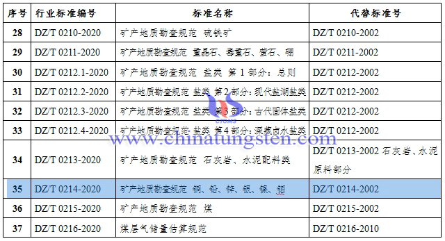 自然資源部發佈鎢鉬等46項行業標準公告