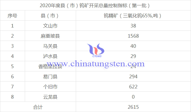 雲南省2020年度第一批縣（市）鎢礦開採總量控制指標