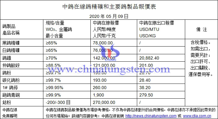 2020年5月9日鎢價格圖片