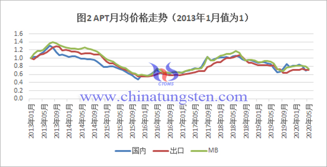 APT月均價格走勢