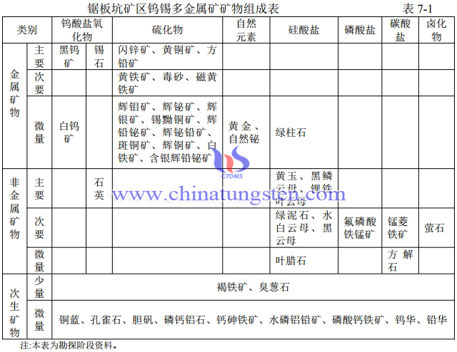 鋸板坑鎢錫多金屬礦礦物組成表