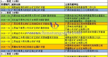 2020年第七屆中國有色金屬地質找礦成果獎-鎢鉬稀土找礦