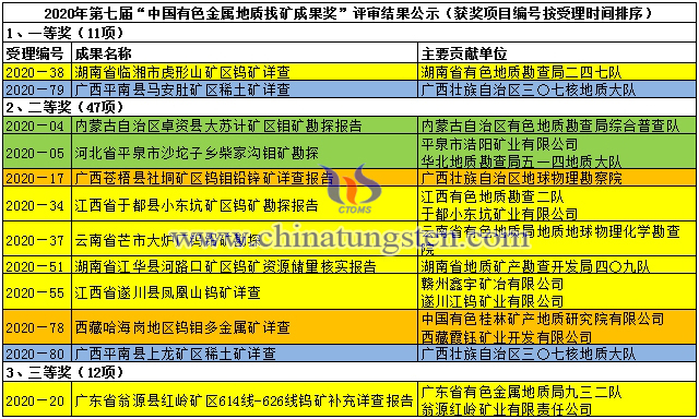 2020年第七屆中國有色金屬地質找礦成果獎-鎢鉬稀土找礦