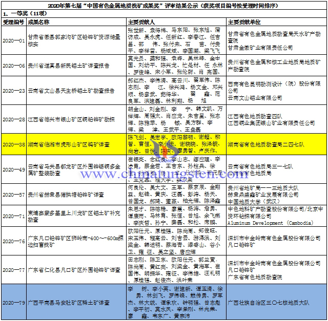 2020年第七屆中國有色金屬地質找礦成果獎一等獎