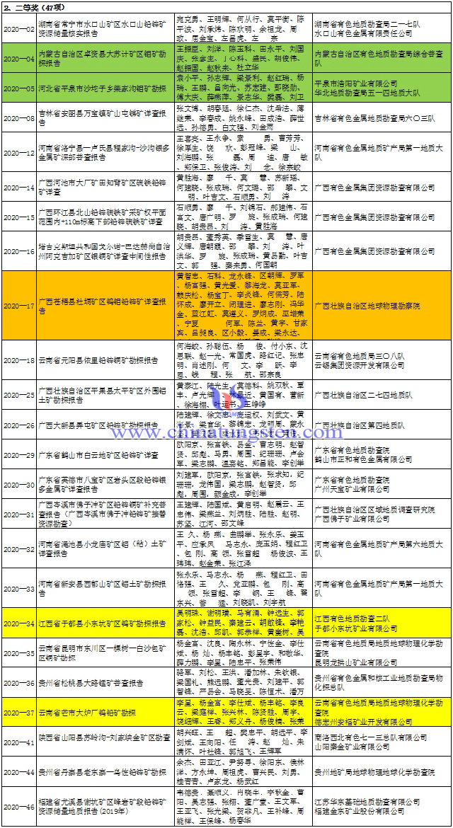 2020年第七屆中國有色金屬地質找礦成果獎二等獎