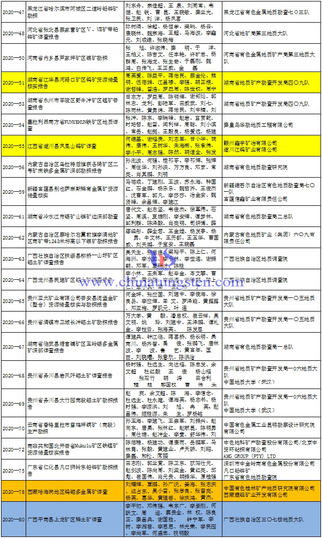 2020年第七屆中國有色金屬地質找礦成果獎二等獎