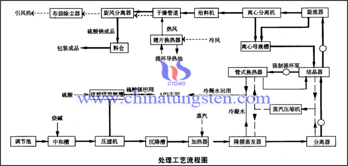 如何處理APT生產廢水？圖片